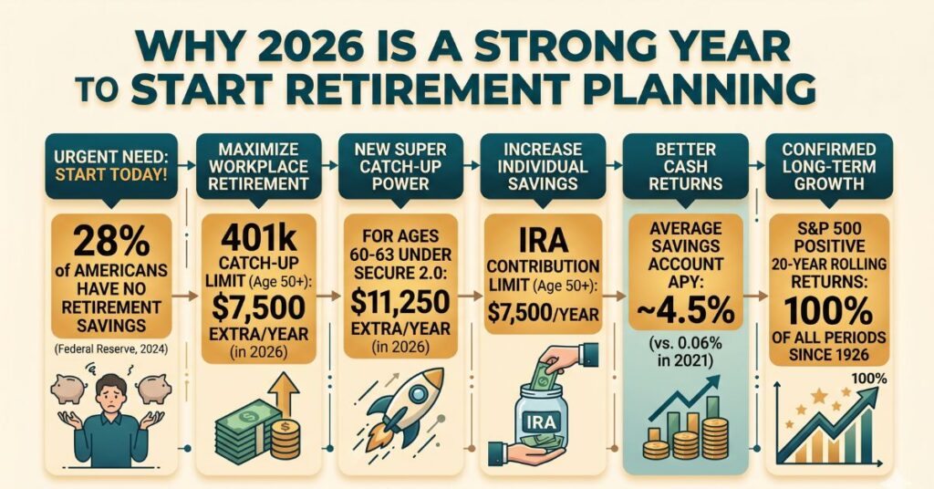 Why Retire Wealth Planning Starts Now (And How to Begin) why 2026 is a strong year to start retirement planning