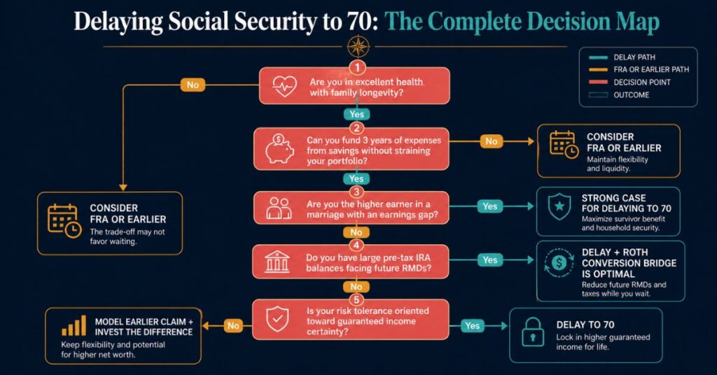 Delaying Social Security to 70 - The Complete Decision Map